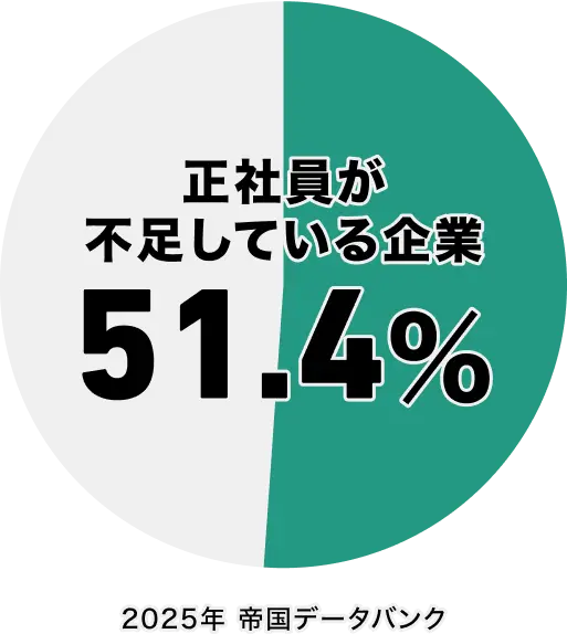 正社員が不足している企業51.4% 2025年帝国データバンク