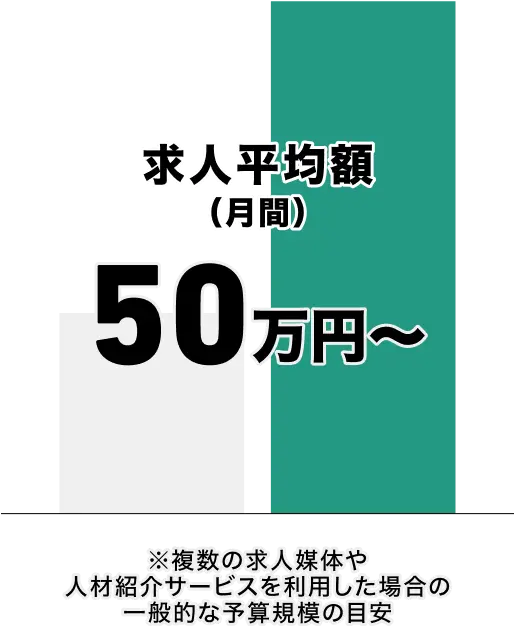 求人平均額(月間) 50万円〜 ※複数の求人媒体や人材紹介サービスを利用した場合の一般的な予算規模の目安